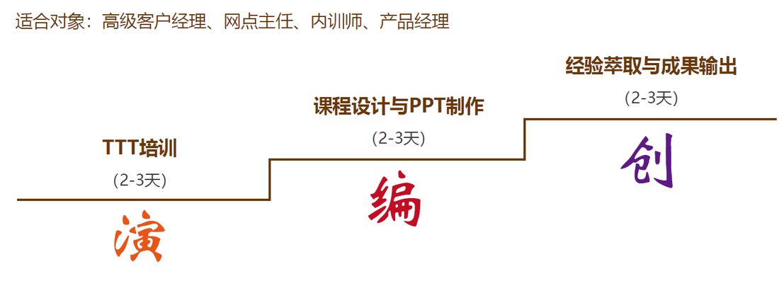 内训师培训路线图：TTT、课程设计、经验萃取与成果输出
